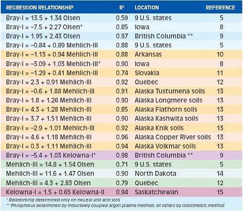 Table 2 Comparison of P extract methods at various locations1