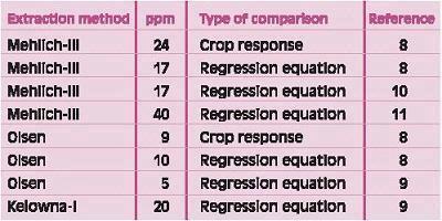 Table 3 Comparisohn of critical values for different1