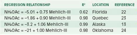 Table 5 Comparison of Mg extracted from